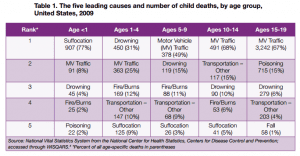 table 5 leading causes child death 2009