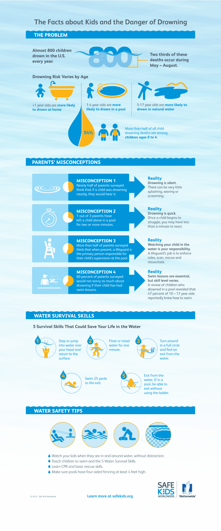 Infographic Kids’ Drowning Deaths and Injuries with Prevention Tips