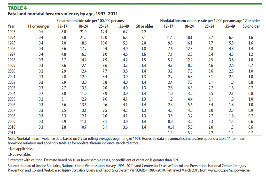 Infographic Men and Young Adults Make Up Majority of Gun Homicide