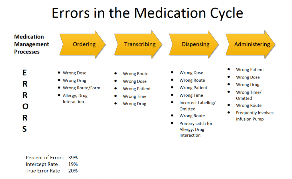 Infographic Medication Management System And Points Where Medication 