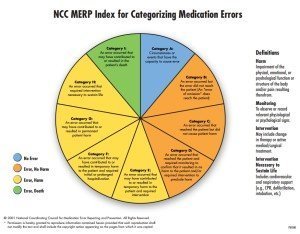 MedicationErrors.CategorizationPieChart